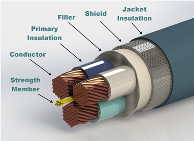 電線(xiàn)電纜產(chǎn)品綠色化是市場(chǎng)循環(huán)經(jīng)濟(jì)的載體